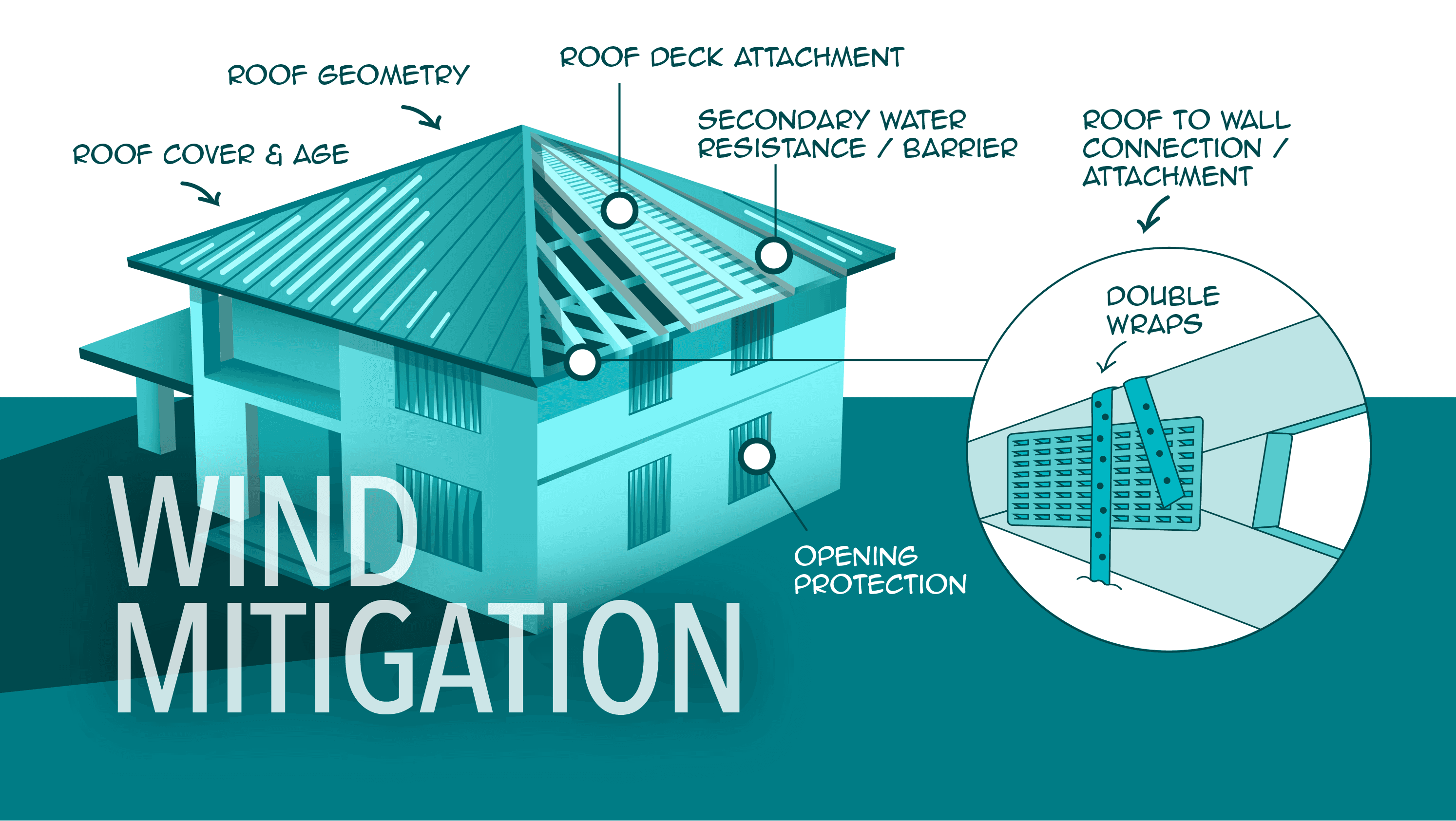 Florida 4-Point & Wind Mitigation Inspections: How to Save on Homeowners Insurance in Jacksonville