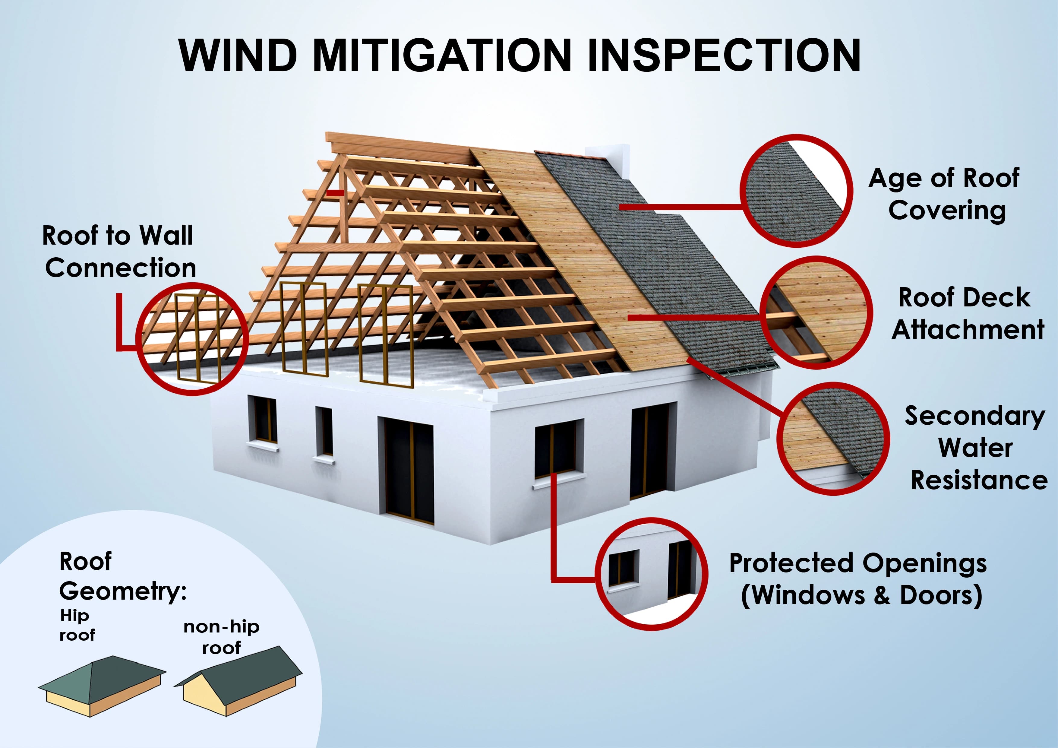 Wind mitigation features documented on a Northeast Florida home